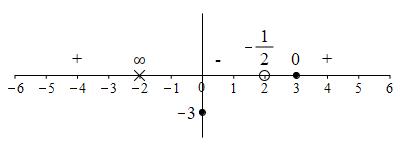 ex_2x^2-10x+12_x^2-4_number_line_signs